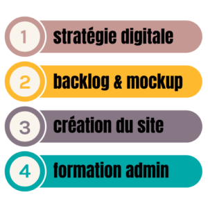 comment on créé un site internet ? 1 on fait une stratégie, 2 on fait des backlog et un mockup 3 on crée le site et enfin on apprend à l'administrer