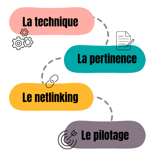 les étapes d'une stratégie SEO pertinente